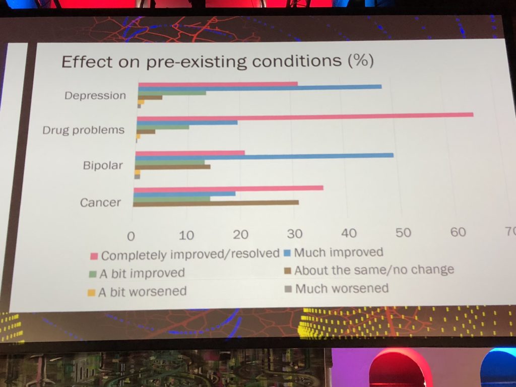 Beyond Psychodelics 2018 - wyniki ankiety przeprowadzonej po użyciu psylocybiny jako środka leczącego depresję, uzależnienia, dwubiegunowość oraz raka